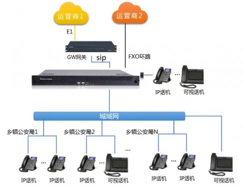 縣公安局與轄區派出所異地組網語音系統解決方案