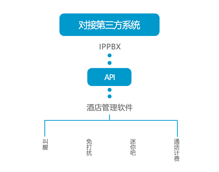 申甌—IPPBX能對接哪些第三方系統？